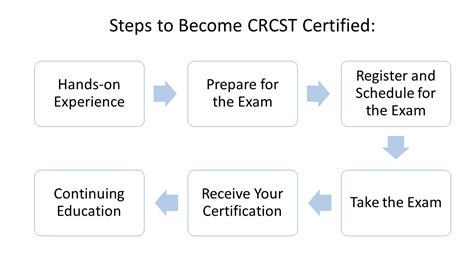 How to Become a CRCST: Master the Skills to Ensure Patient .